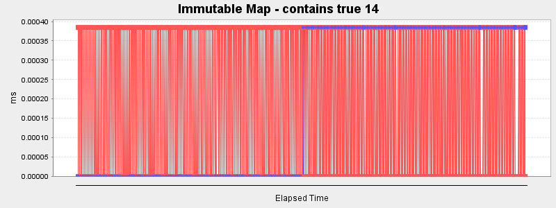 Immutable Map - contains true 14